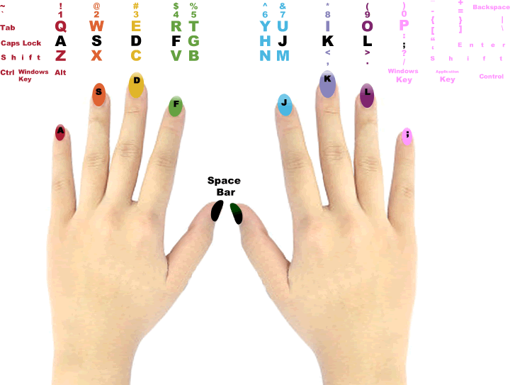 Which fingers to use on the keyboard - Typing Practice asdfjkl; Home Row Typing Test
